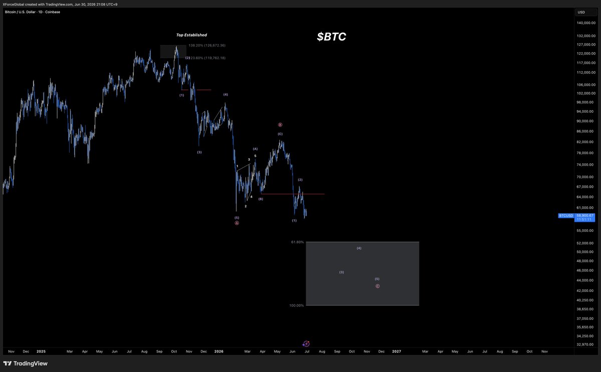 XForceGlobal's tweet photo. bitcoin:native 

#Bitcoin is still confirming between two of the major scenarios here for a wave B of a larger ranging triangle, or, the completion of a wave 2.

• Ranging scenario will introduce altseason potential
• Impulse Scenario requires immense wave 3 (assumed the strongest wave)