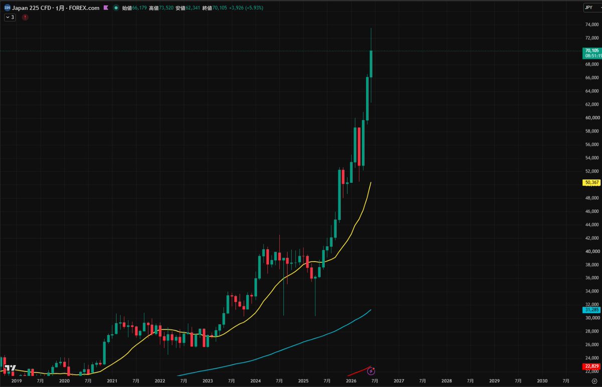 Trading_Crpt's tweet photo. 6月の月足が確定した。
まずは日経クソKOSPI連動劣化型指数の月足。
もっと上髭になってるかな、と思ったけど、意外と耐えていた。
しかし、上髭も長い、移動平均空の乖離もかなりあるので、しばらく月単位で70000位を軸にレンジになるのではないかと予想。 https://t.co/Nu34S2KZwO