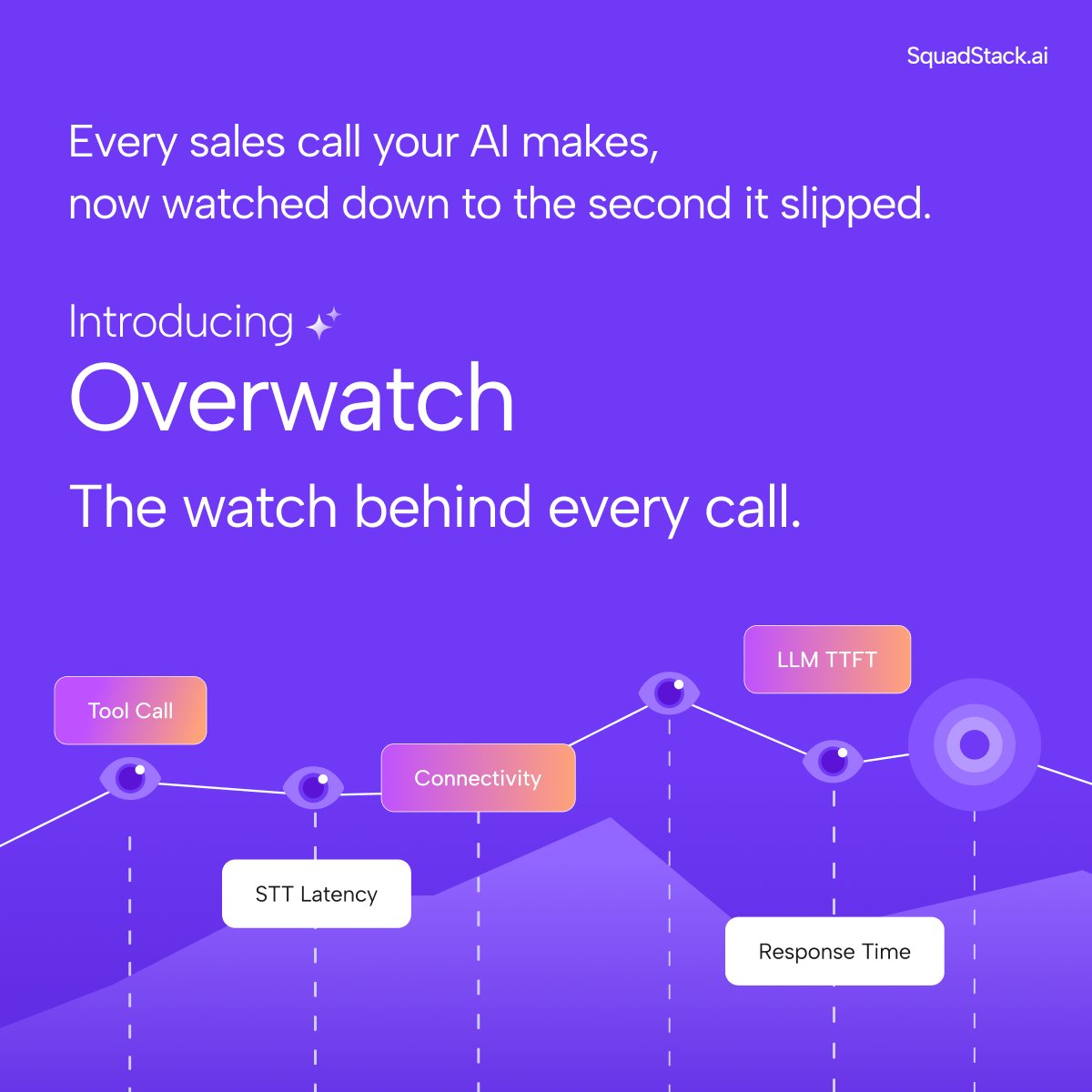 apurv_agrawal's tweet photo. Day 3 of 5: Introducing Overwatch

A question I hear from leaders running voice AI at scale: how do we know what's actually happening on the calls?

The most expensive problems never throw an error. If the greeting has a two-second lag, or the agent fumbles a rebuttal on a specific objection, or it marks a lead as qualified without capturing the right entity. You find out days later, when the numbers slip.

That's why we built Overwatch.

A call slows down? Overwatch tells us whether it was the STT, TTS, LLM, or a tool call.

A campaign stops connecting? We see the telephony vendor, the drop reason and the DND status before anyone files a ticket.

A metric spikes? You go straight from the number to the exact calls it touched, by ID, ready to open and listen to.

Every problem you miss on the first call repeats on the next thousand. At ten thousand calls a day, seeing it early is the difference between scaling and quietly leaking revenue.

Overwatch is now live inside our Humanoid Voice AI Agent. 

Full story here: https://t.co/KxVz1UjK3H