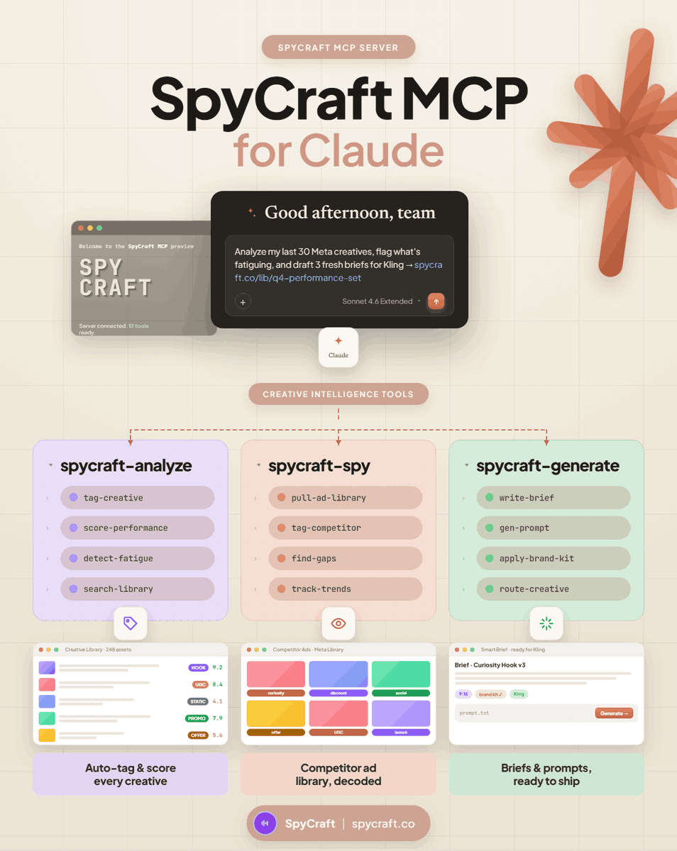 ankitstage's tweet photo. SpyCraft's MCP server connects directly to Claude. 12 tools, 3 jobs, zero dashboard.
Analyze your creatives. Spy on competitors. Generate the next brief. All from one conversation.
My bet: the brands still tagging creative by hand are the ones still guessing what to make next.
Here's the full breakdown:

spycraft-analyze (4 tools): tag-creative, score-performance, detect-fatigue, search-library. Every asset in your library auto-tagged across hook, format, angle, offer. Fatigue flagged before CPA moves, not after.

spycraft-spy (4 tools): pull-ad-library, tag-competitor, find-gaps, track-trends. Any competitor's Meta library, decoded and auto-tagged. See where your strategy has gaps before you spend to find out.

spycraft-generate (4 tools): write-brief, gen-prompt, apply-brand-kit, route-creative. Turn any winning ad into a production-ready brief. Prompts for Kling and Higgsfield, your brand kit applied, routed to whoever ships it.

One prompt does what used to take a person an afternoon:
"Analyze my last 30 Meta creatives, flag what's fatiguing, draft 3 fresh briefs for Kling."
Claude runs it. All 12 tools, one conversation.
Comment "spy" and we'll get you on the MCP waitlist.