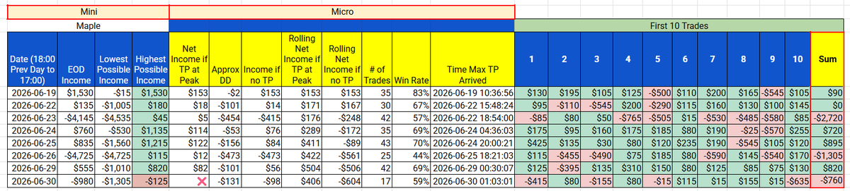 lastadam's tweet photo. wake up to the smell of algos printing dough

this isn't some backtesting, it's actual 24x7 TradingView algos loading to NinjaTrader VPS follower accounts

https://t.co/uYaOE7mEHQ https://t.co/dknQDvskKu