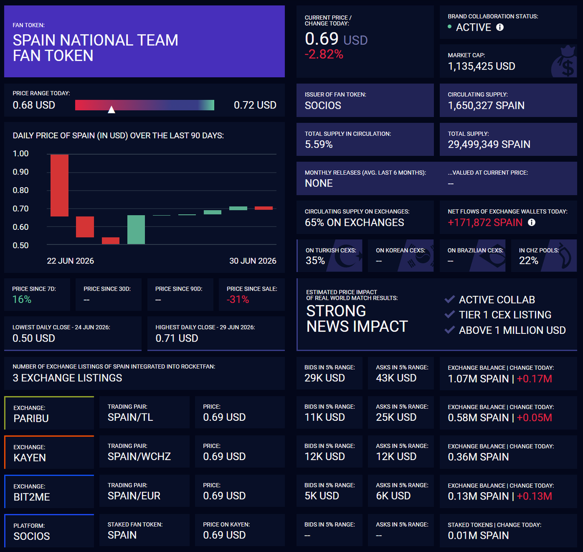 Rocketfan's tweet photo. 🆕 Bit2Me can now be tracked on Rocketfan. The Spanish exchange has listed SPAIN Fan Token and currently has 130k SPAIN in its wallets.
https://t.co/hYha0NgysC https://t.co/YM5C2wMR68