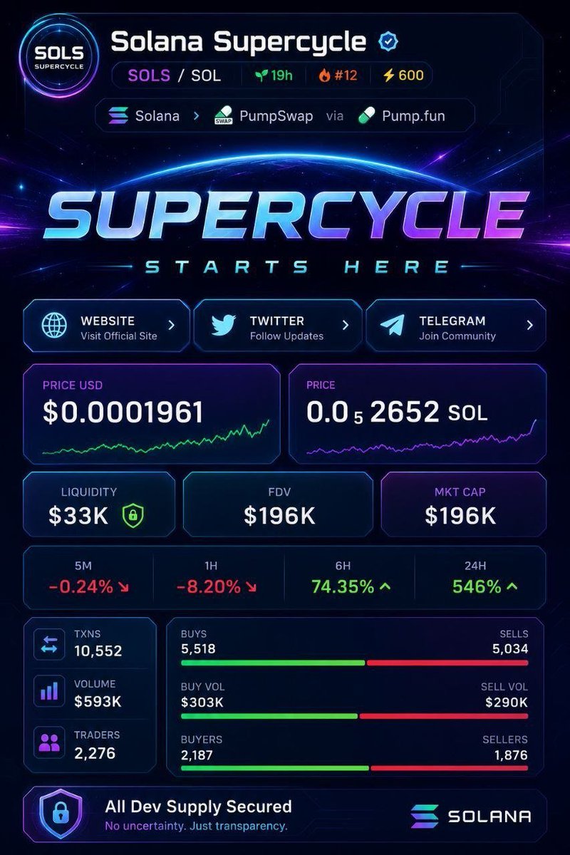 Bitlanger's tweet photo. Writing
🧠🚀 THE SOLANA SUPERCYCLE STARTS NOW! 🌍⚡

As the world's highest reported IQ record holder, I'm introducing a bold new vision for the Solana ecosystem. 🔥

🚀 Solana Supercycle is officially LIVE on https://t.co/jB9pR4qnro!

📍 Contract Address (CA):
83Z2tZyjgLrC2pFXKUiaxkzCTiWi68KkK6FEwNLKpump

🔗 https://t.co/825qXV8OUA

🔒 Developer supply fully secured
🔐 40% of the supply is locked
✅ Transparent and committed
🌟 Built for long-term community growth

⚡ Powered by the vision of a true Solana Supercycle
This is more than a token—it's the beginning of a movement. 🌙🚀

Are you ready to join the next big wave on Solana? 🔥
@solana

#Solana #SOL #Crypto #Memecoin #PumpFun #SolanaSupercycle