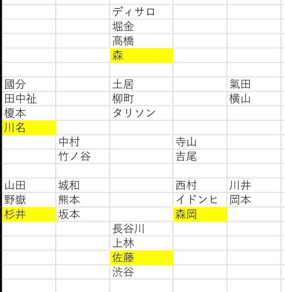 ooyakesando's tweet photo. 右WGが薄くてCBが多い
多いけど充実してるかと言われると

並べてみると3バックのほうがしっくりくる
ボランチはどちらにしろ薄い

森と佐藤めちゃくちゃ重要な気が https://t.co/21mE0AYrK4