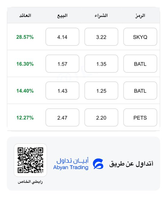 lalesert's tweet photo. السوق اليوم سيء جداً لكن وفقنا ربي في نسب حليوه 😕🤝
الحمدلله والقادم أجمل 🌟
#السوق_الأمريكي https://t.co/GsX8dlzwmJ