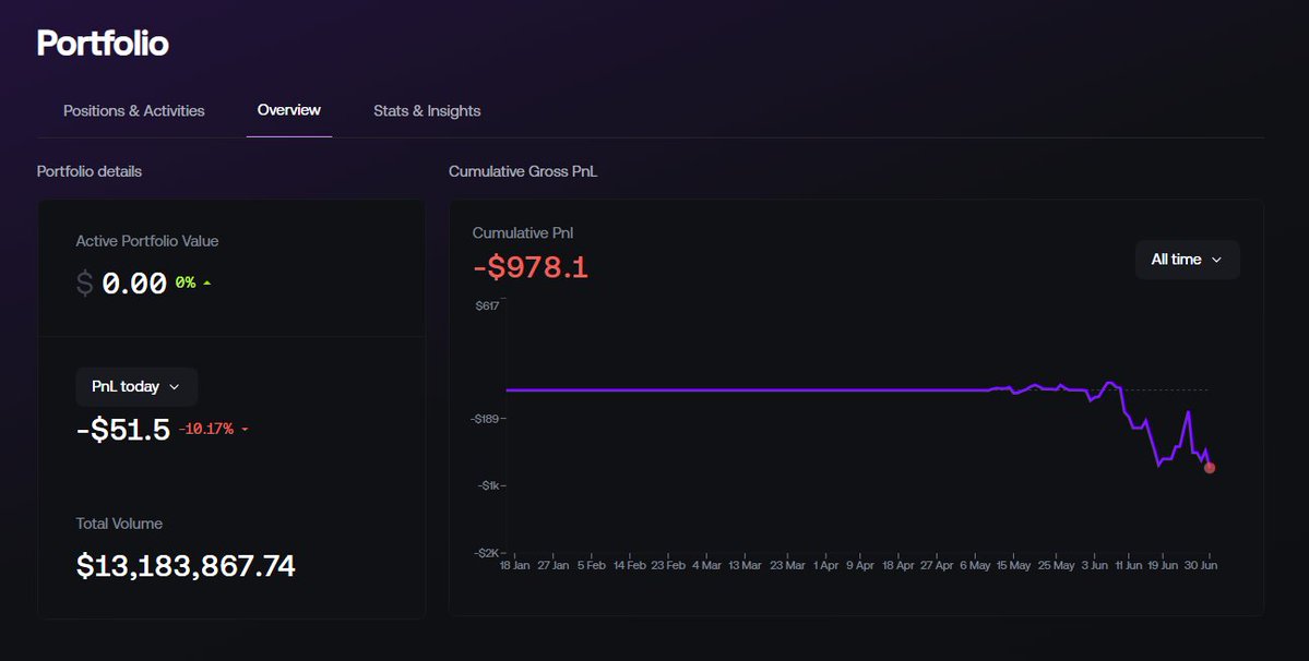 _Auza_'s tweet photo. it’s over chat !!! 💀

lost $1000 trading BTC and ETH on @avantisfi

but still made:

13M onchain volume
50k USDC in transactions on Base
$1.4k paid in fees (which was free on Avantis)

taking some time off trading and coming back soon 🫡 https://t.co/VxxNsvnz0r