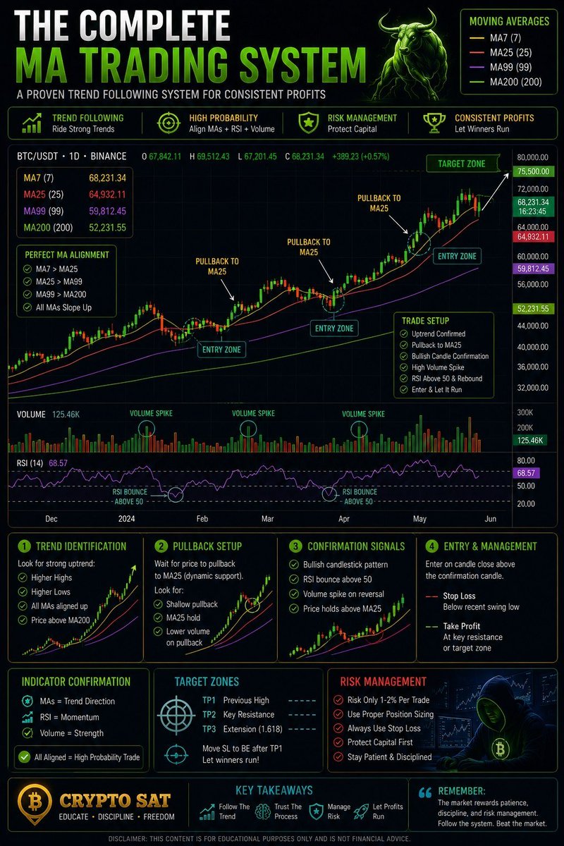 cryptosatred's tweet photo. Most traders spend years searching for the "perfect indicator."

The truth?

Profitable trading rarely comes from a single indicator.

It comes from combining trend, momentum, volume, and risk management into one repeatable system. 

This is the exact framework many professional traders use when analyzing $BTC and other crypto markets.

🔹️ Step 1: Trend Identification

Before entering any trade, determine the market direction.

I use:
▫️ MA7 = Short-term momentum
▫️ MA25 = Active trend
▫️ MA99 = Mid-term structure
▫️ MA200 = Macro direction

For a bullish market, I want to see:
🟢 MA7 above MA25
🟢 MA25 above MA99
🟢 MA99 above MA200

This alignment tells me buyers control all major timeframes.

Without trend alignment, I avoid trading aggressively.

📈 Step 2: RSI Confirmation

Trend alone isn't enough.

Momentum must support the move.

I use RSI 7, 25, 99, and 200 to measure momentum across different speeds.

For long setups:
▪️ RSI 7 above 50
▪️ RSI 25 trending upward
▪️ RSI 99 maintaining strength
▪️ RSI 200 supporting long-term momentum

If price is bullish but RSI is weakening, caution is required.

📊 Step 3: Volume Confirmation

Volume tells you whether the market actually believes in the move.

A breakout above MA25 or MA99 without volume often fails.

Strong setups usually show:
▫️ Rising volume
▫️ Strong candle closes
▫️ Expanding participation

Volume is often the difference between a breakout and a trap.

🎯 Step 4: Entry Strategy

I rarely chase breakouts.

Instead, I wait for:
▪️ Trend alignment
▪️ RSI confirmation
▪️ Volume support
▪️ Pullback into MA25 or MA99
▪️ Bullish confirmation candle

This allows entries closer to support and reduces emotional decisions.

🛡 Step 5: Stop Loss Placement

A stop-loss should be placed where the trade idea becomes invalid.

Common locations include:
▫️ Below the recent swing low
▫️ Below MA99 support
▫️ Below confirmation candle structure

Never place stops randomly.

Place them logically.

⚠️ Step 6: Risk Management

Even perfect setups fail.

That's why risk management matters more than any indicator.

Professional traders:
▪️ Risk a small percentage per trade
▪️ Accept losses quickly
▪️ Protect capital first
▪️ Focus on consistency over excitement

📌 The real edge isn't MA7, MA25, MA99, or MA200.

The edge comes from combining trend, momentum, volume, and risk management into a disciplined system.

That's how traders survive long enough to become profitable.