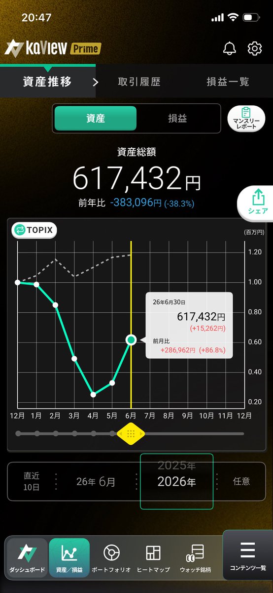 daytradingeric's tweet photo. 2026年6月結果
20万追加入金したので総投資額は840万。 https://t.co/dlkMCr7cYE