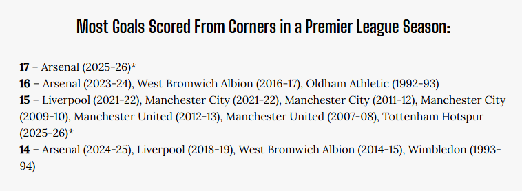 TeddySevenBoop's tweet photo. @Jon_afc @RyanMKIV Plenty of teams have scored 15+ goals from corners in previous seasons and not been called cheats, I wonder why that is?

Because you would have me believe you're only being accused of cheating cause you score, yet none of these teams were? https://t.co/gKIaGDa9yj