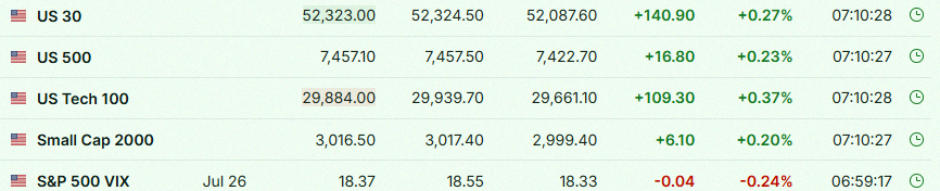 Naitsirk84's tweet photo. US stock futures are settling down as tech stocks bounce back and all eyes are on the Iran talks 📉📈

$SPY $QQQ $DIA https://t.co/ylx63VCDSj