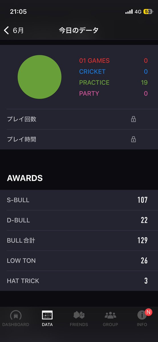 Toshi_darts's tweet photo. 今日の^_^
1時間だけ練習🎯
明日から7月！！もうちょい練習量増やしてみるかな〜。 https://t.co/mOQCsmUV8V