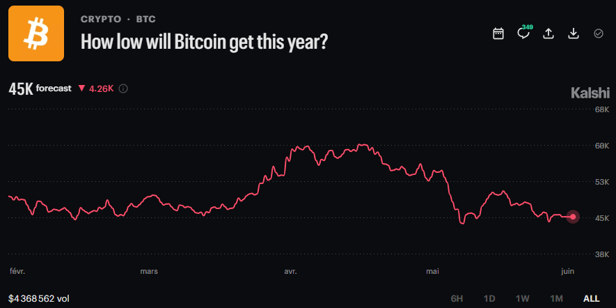 DeItaone's tweet photo. BITCOIN BEARS EYE $45K

Bitcoin remains under pressure as higher U.S. rate expectations weigh on risk assets and the dollar strengthens. Markets are also digesting Strategy's potential $1.25 billion Bitcoin sale and the EU's MiCA licensing deadline. 

Meanwhile, Kalshi traders now forecast Bitcoin could fall to $45,000 this year, highlighting growing caution as the cryptocurrency trades near its recent lows.
https://t.co/mQDKbLDDIv