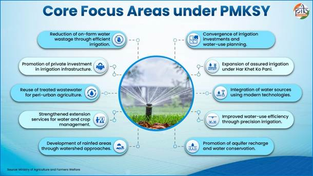 PIB_India's tweet photo. Pradhan Mantri Krishi Sinchayee Yojana (PMKSY) 

A Decade of Irrigation-Led Agricultural Transformation

🔸Launched on 1 July 2015, Pradhan Mantri Krishi Sinchayee Yojana (PMKSY) has completed more than 10 years of advancing irrigation-led agricultural transformation in India

🔸 The scheme expands assured irrigation, improves on-farm water efficiency, and promotes sustainable water conservation. It strengthens irrigation through rainwater harvesting and efficient farm-level water distribution under Jal Sanchay (rainwater storage) and Jal Sinchan (efficient water application)

🔸 Since 2016-17, PMKSY has benefited over 27 million farmers and created or restored irrigation potential across 24.61 million hectares

🔸 Under the Per Drop More Crop (PDMC) Scheme, since its inception, 110.92  lakh hectares have been brought under micro-irrigation

Read here: https://t.co/FsQX8INDoM
