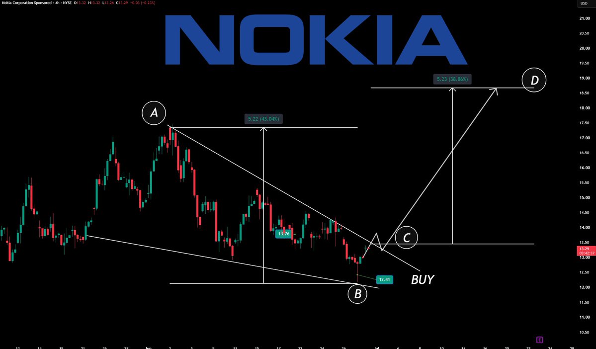 Brownmoose's tweet photo. $NOK Falling Wedge pattern

Nokia is forming a falling wedge pattern.

The way to mesure the target from this potential breakout is simple.

Take the highest point of the formation toward the low A to B then measure it from the breakout point C to D and the target is set. https://t.co/z1rXBs3rcU