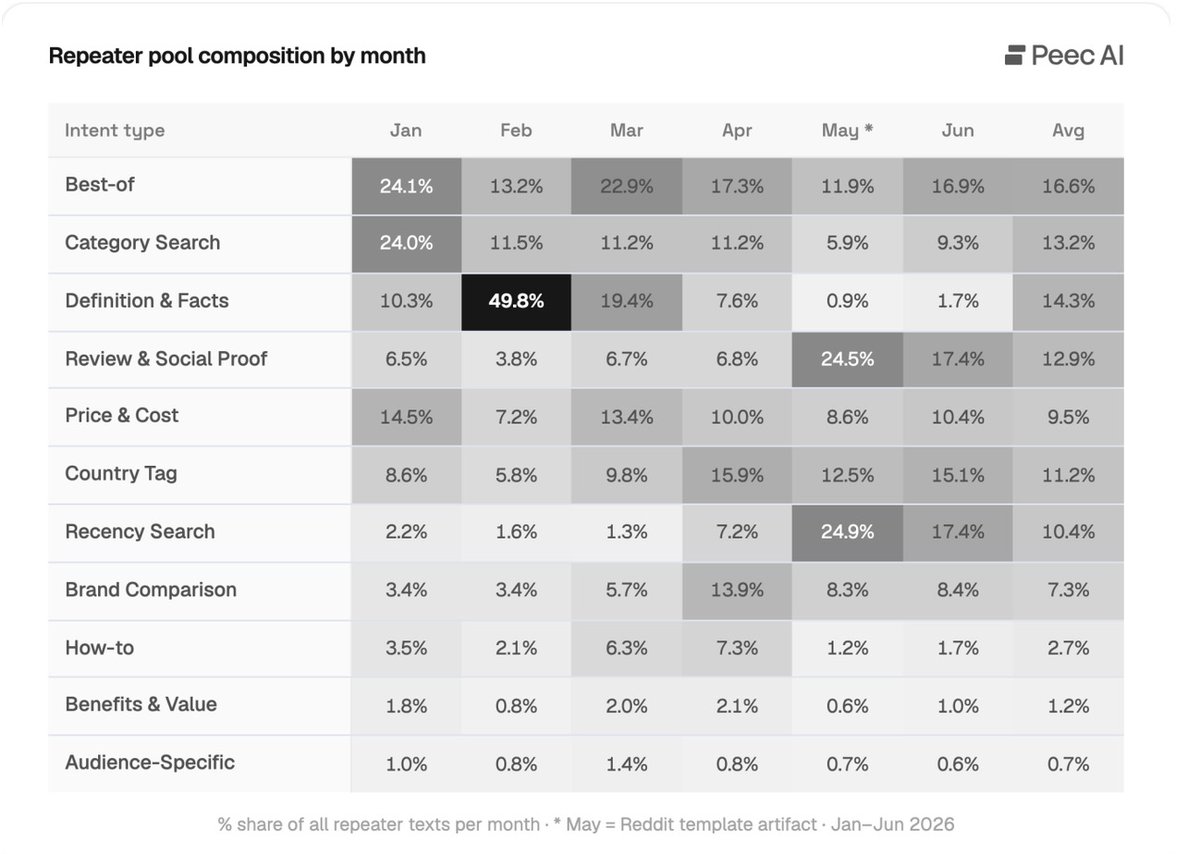 fabienr34's tweet photo. Et si le vrai SEO pour l’IA ne se jouait pas sur des milliers de requêtes… mais sur une poignée qui reviennent toujours ?

Une nouvelle analyse de 8,7 millions de Query Fan-Outs (QFO) de ChatGPT montre qu’à grande échelle, 34 % des sous-requêtes générées sont des répétitions exactes pour un même prompt.

C’est probablement l’un des enseignements les plus importants pour le GEO / AEO.

Quelques points clés 👇

🔁 Le “Stable Core” existe.

Après plus de 1 000 exécutions d’un même prompt, ChatGPT réutilise les mêmes formulations encore et encore.

Autrement dit, l’IA ne génère pas une infinité de variantes. Elle converge vers un noyau de requêtes récurrentes.

📈 Les requêtes les plus stables ne sont pas celles qu’on croit.

À froid, on pense que ChatGPT privilégie surtout :

• les comparatifs,
• les pays,
• les avis.
Mais lorsqu’on observe les répétitions :
✅ les recherches de catégorie (“assurance habitation”, “moving companies”, “business checking account”…)

… deviennent beaucoup plus importantes.

Elles représentent le véritable cœur des recherches répétées.

⚠️ Le “How-to” est un cas fascinant.

Ce type de requête ne représente qu’une faible part du volume total…

…mais affiche le taux de répétition le plus élevé (30 %).

Pourquoi ?

Parce que les étapes d’un processus changent peu.

“Comment résilier une assurance habitation”

sera quasiment toujours reformulé de la même manière.

🌍 À l’inverse, les requêtes géographiques (“France”, “Germany”, etc.) génèrent énormément de variantes et se répètent beaucoup moins.

💡 Conséquence pour la visibilité dans ChatGPT :

Ne cherchez pas uniquement à couvrir toutes les variantes possibles.

Travaillez surtout les requêtes qui deviennent le socle stable de votre secteur :

• les catégories,
• les définitions,
• les guides incontournables,
• les Best-of,
• les contenus de référence.

C’est probablement sur ces formulations récurrentes que les modèles construisent une partie importante de leurs réponses.

Le “long tail” reste utile…

Mais le Stable Core pourrait devenir le nouveau champ de bataille du GEO.

Source : étude de David Konitzny basée sur 8,7 millions de Query Fan-Outs. https://t.co/WDs5omZPl2