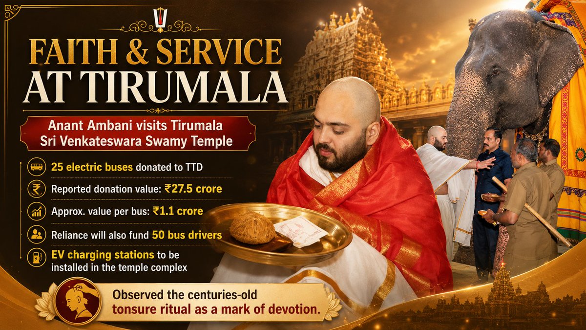 atiwk44254's tweet photo. #AnantDharmSeva Anant Ambani's generous donation of 25 electric buses to TTD marks a step forward in green mobility, providing eco-friendly transportation for pilgrims and demonstrating a deep commitment to sustainable devotion. https://t.co/7z4oQPyqwr