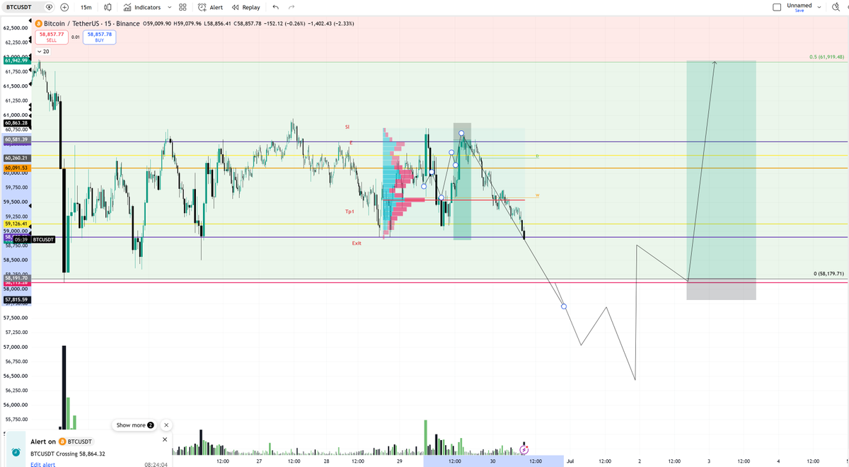 blockchainedbb's tweet photo. $BTC yesterday's play just completed—60.6K to 58888. ✅

⚠️We are intentionally not trading intraday because we anticipate a wild intraday bias change!

💡NEXT PLANNED MOVE

Here is the next planned move 

Entry Timing: To take this trade, we must wait until Asia opens at 8 PM EST. 

Entry criteria: We must see candles that induce shorts, reverse, and get above 59.5K with volume. Currently sidelined and will decide tonight to take the next trade on the chart!

Invalidation: When we enter this trade, we must keep an SL below Today's low is as invalidation as HTF is bearish until 62K breaks out!

Have a good day!