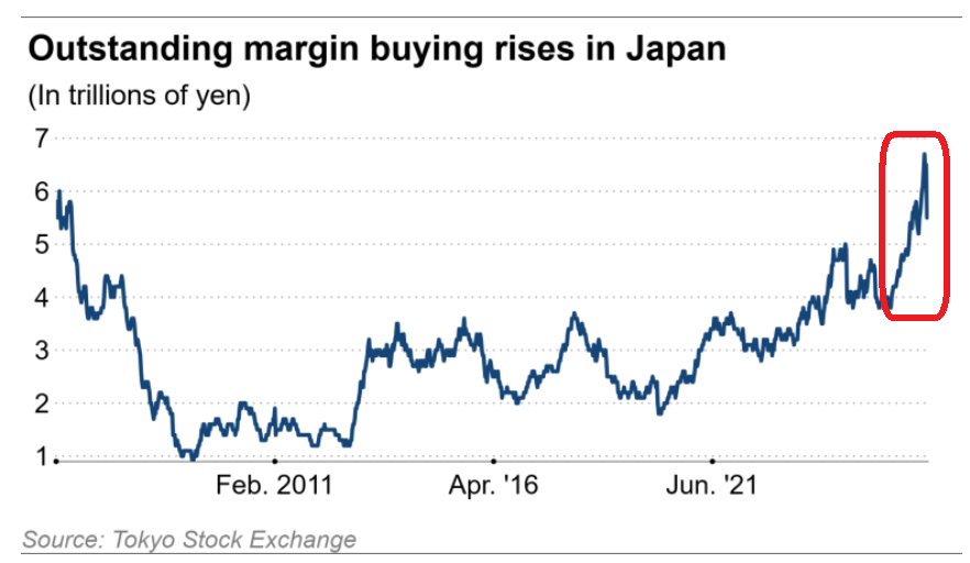 GlobalMktObserv's tweet photo. 🚨Japanese retail investors are aggressively borrowing money to chase stocks:

Margin buying on the Tokyo Stock Exchange jumped to ~6.5 trillion yen, or ~$40 billion, in the week through June 19, up 102 billion yen from the prior week.

In early June, margin buying topped 6.6 trillion yen, the highest level since December 1994.

As a result, the margin ratio has risen to between 6 and nearly 8, well above the 10-year average of ~4.

This ratio compares margin buying with margin short selling, with higher readings indicating more aggressive bullish positioning.

Individual stocks show even more extreme positioning, with memory maker Kioxia at a ratio of 12, and cable maker Fujikura above 20.

Record margin debt is spreading across the globe, including the US, Taiwan, South Korea and Japan.