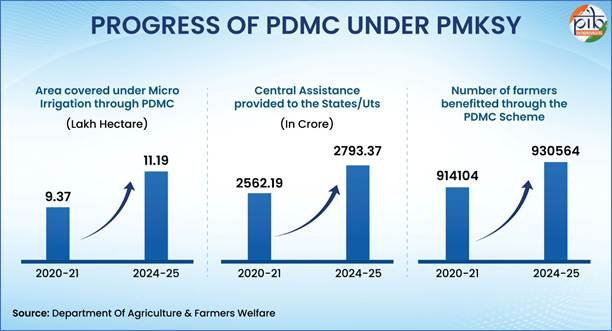 PIB_India's tweet photo. Pradhan Mantri Krishi Sinchayee Yojana (PMKSY) 

A Decade of Irrigation-Led Agricultural Transformation

🔸Launched on 1 July 2015, Pradhan Mantri Krishi Sinchayee Yojana (PMKSY) has completed more than 10 years of advancing irrigation-led agricultural transformation in India

🔸 The scheme expands assured irrigation, improves on-farm water efficiency, and promotes sustainable water conservation. It strengthens irrigation through rainwater harvesting and efficient farm-level water distribution under Jal Sanchay (rainwater storage) and Jal Sinchan (efficient water application)

🔸 Since 2016-17, PMKSY has benefited over 27 million farmers and created or restored irrigation potential across 24.61 million hectares

🔸 Under the Per Drop More Crop (PDMC) Scheme, since its inception, 110.92  lakh hectares have been brought under micro-irrigation

Read here: https://t.co/FsQX8INDoM