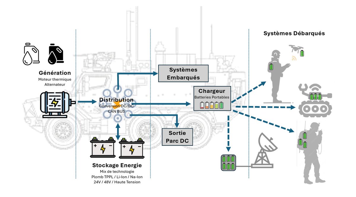 TheatrumBelli's tweet photo. L’#énergie, et avec elle la #batterie, condition sine qua non de la #manœuvre.
---
Ce rapport, fruit de près de deux ans de travaux menés sous l’égide du @GICAT_FR avec industriels, opérationnels, experts étatiques (#EMAT, #DGA, #AID) et chercheurs (#CEA), dresse l’état des lieux de la dépendance croissante des forces terrestres à l’énergie électrique. L’énergie est devenue un facteur déterminant de supériorité opérationnelle, et non un simple soutien logistique.
L’enjeu énergétique : Le soldat du XXIe siècle est une plateforme électronique ambulante (#radios, #navigation, #vision nocturne, #drones, #capteurs).
Les besoins explosent : une mission de 72 heures consommait 300-350 Wh par soldat vers 2010-2020, contre 1 500 à 2 000 Wh projetés en 2030. Les véhicules SCORPION (#Griffon, #Jaguar, #Serval) consomment plusieurs kilowatts même à l’arrêt.
---
Lire la suite : https://t.co/blhz1Hvo7V
---
@armeedeTerre
@CombatsFuturs