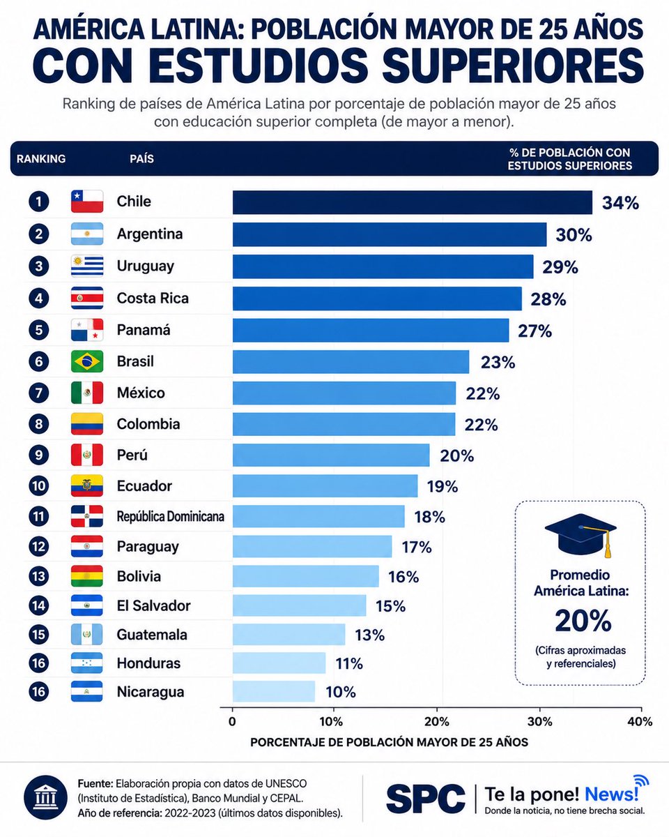 marioreymusic's tweet photo. SPC | La educación sigue siendo una de las mayores brechas sociales de América Latina. El desafío no es solo que más personas lleguen a la universidad, sino garantizar que la oportunidad no dependa del lugar donde nacen. #news #journalist #americalatina #universidad https://t.co/JJ2ViYd6Fd