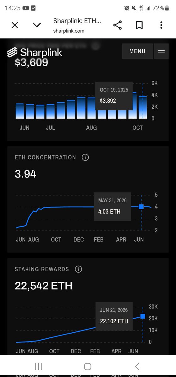 ghostmma55's tweet photo. @Sharplink Eth concentracion to 3.94 ???????? It waa 4.04 last week, what is happening? $SBET https://t.co/H2b3PvYC3y