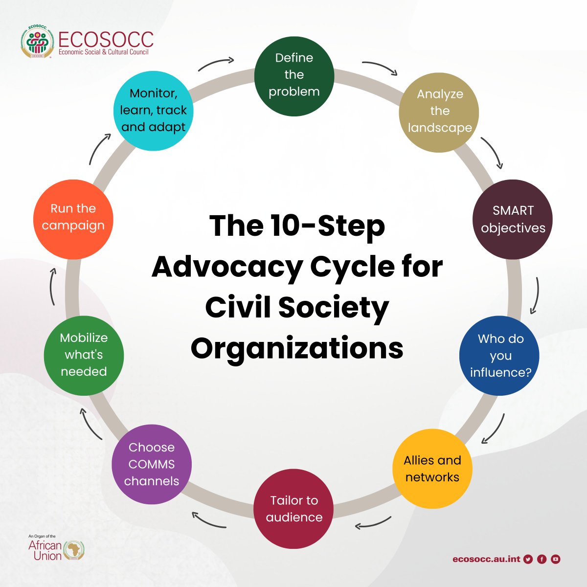 AU_ECOSOCC's tweet photo. 📢 Advocacy isn't a one-time campaign. It's a cycle!

The strongest advocacy efforts don't begin with a press release or end when the campaign wraps up. They start by defining a problem, understanding the policy landscape, setting clear objectives, identifying who needs to be influenced, building alliances, tailoring messages to different audiences, choosing the right communication channels, mobilizing the resources needed, implementing the campaign, and then measuring what changed.

That final step is often overlooked. Monitoring, learning, and adapting aren't administrative tasks to tick off at the end. They help you understand what worked, what didn't, and what to improve before the next advocacy effort begins.

The ECOSOCC CSO Toolkit on the Conduct of Advocacy walks #civilsociety organizations through this 10-step #advocacy cycle, offering practical guidance for engaging with policy processes at the national, regional, and @_AfricanUnion levels in support of #Agenda2063.

Which step is the biggest challenge for your organization? We'd love to hear your experience in the comments!

Read the toolkit: https://t.co/e0TQlCuQkU

#TheVoiceOfTheAfricanCitizenry