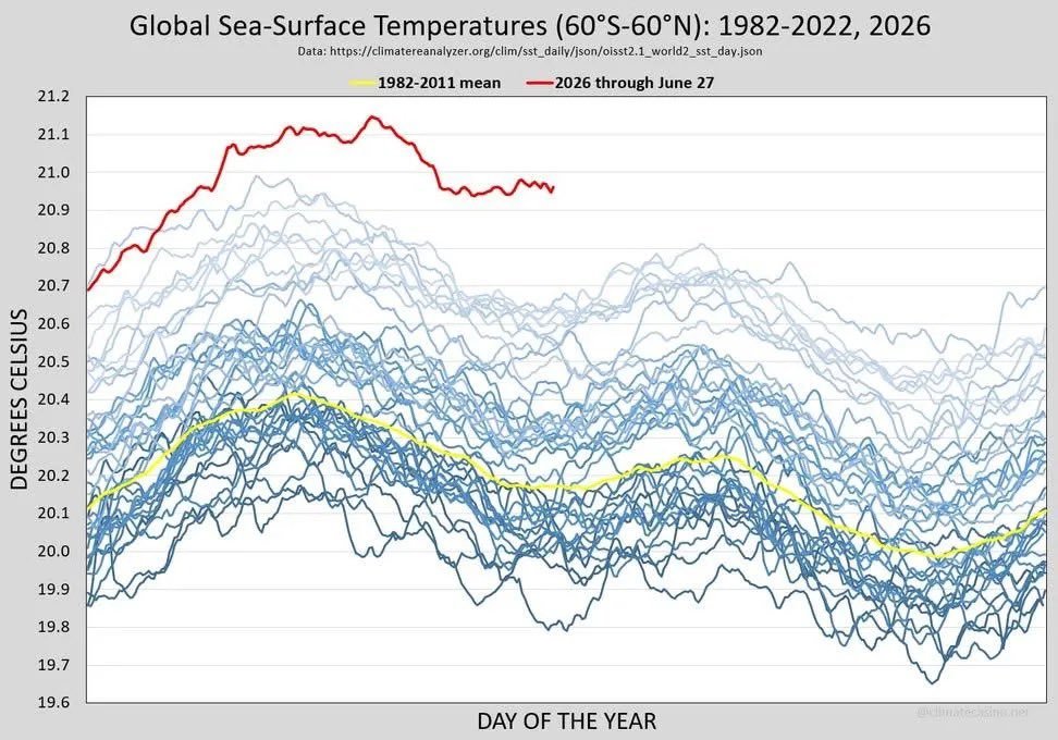 GabLattanzio's tweet photo. Température à la surface de la mer compilée par l'université du Maine, chaque tracé est une nouvelle année. En rouge, 2026. https://t.co/TocVSI4yQ7