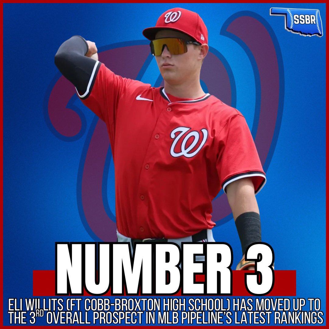 SoonerStateBSBL's tweet photo. 𝐍𝐔𝐌𝐁𝐄𝐑 𝟑

Eli Willits (Ft Cobb-Broxton HS) has moved up to 3rd overall in MLB Pipeline’s latest Top 100 Prospect Rankings

Drafted 1st overall in 2025, Willits is slashing .290/.418/.528 with 12 HR and 50 RBI across Class A and High A in 2026

#OKPreps | #SoonerStatePros https://t.co/mWt3aKdcAL