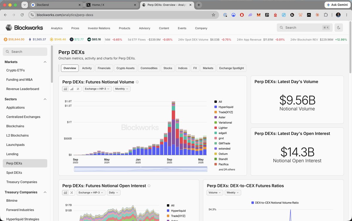 JasonYanowitz's tweet photo. We now have data on:

Aave
Aerodrome
Akash
Aptos
Arbitrum
Aries
Avalanche
Axiom
Base
Berachain
Bitcoin
Bitmine
BNB
Bonk
Cardano
Celo
Celestia
Collector Crypt
DFlow
edgeX
Ekubo
Ellipsis Labs
Ethereum
Ethena
Fogo
Forward Industries
GEODNET
Helium
HumidiFi
HyperLend
Hyperliquid
Hyperliquid Strategies
Infinex
Ink
Jito
Jupiter
Kalshi
Kamino
Katana
Lighter
Maple
Marinade
MegaETH
MetaDAO
Metaplex
Meteora
Monad
Morpho
Optimism
Orca
Ore
Phantom
Plasma
Polygon 
Polymarket
PreStocks
Pump fun
Raydium
Seeker
SharpLink
SKALE
Solana
Spark
Story
Sui
Sunrise
Tempo
Tessera
Titan
Tron
Umbra
Unichain
Veda
Virtuals
Worldchain
XRP Ledger
Zcash
ZKsync
Zora

Who should we add next?