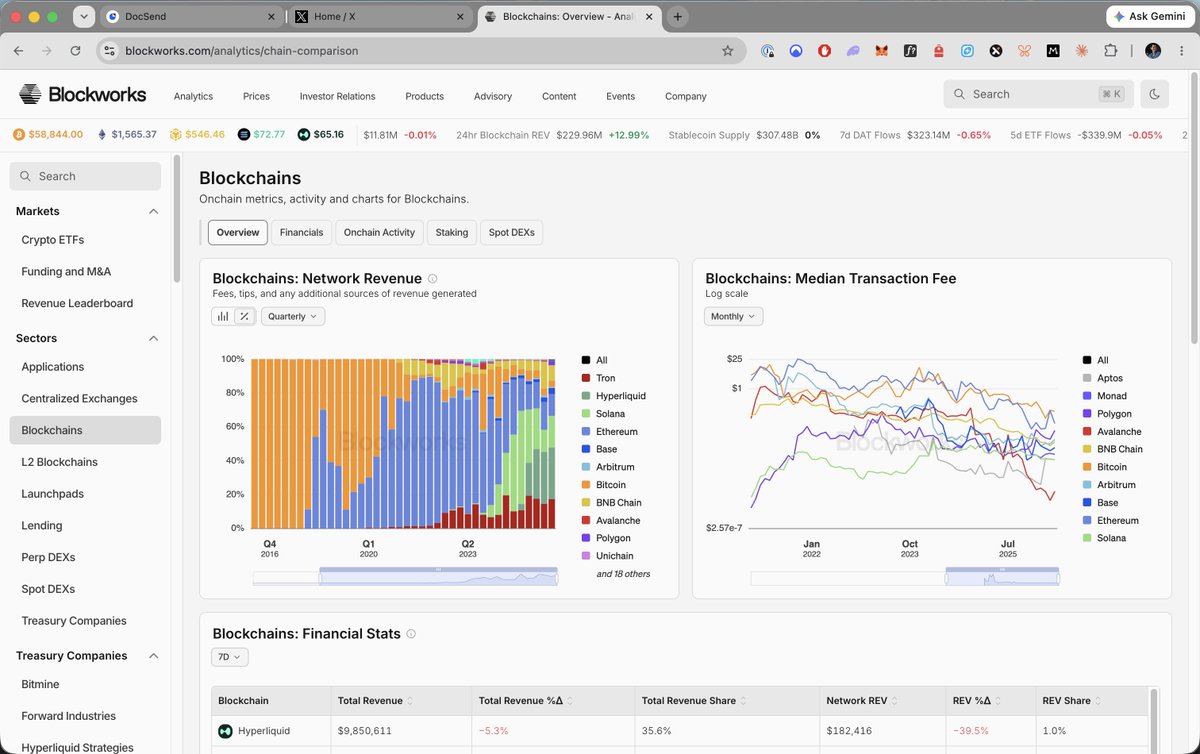 JasonYanowitz's tweet photo. We now have data on:

Aave
Aerodrome
Akash
Aptos
Arbitrum
Aries
Avalanche
Axiom
Base
Berachain
Bitcoin
Bitmine
BNB
Bonk
Cardano
Celo
Celestia
Collector Crypt
DFlow
edgeX
Ekubo
Ellipsis Labs
Ethereum
Ethena
Fogo
Forward Industries
GEODNET
Helium
HumidiFi
HyperLend
Hyperliquid
Hyperliquid Strategies
Infinex
Ink
Jito
Jupiter
Kalshi
Kamino
Katana
Lighter
Maple
Marinade
MegaETH
MetaDAO
Metaplex
Meteora
Monad
Morpho
Optimism
Orca
Ore
Phantom
Plasma
Polygon 
Polymarket
PreStocks
Pump fun
Raydium
Seeker
SharpLink
SKALE
Solana
Spark
Story
Sui
Sunrise
Tempo
Tessera
Titan
Tron
Umbra
Unichain
Veda
Virtuals
Worldchain
XRP Ledger
Zcash
ZKsync
Zora

Who should we add next?