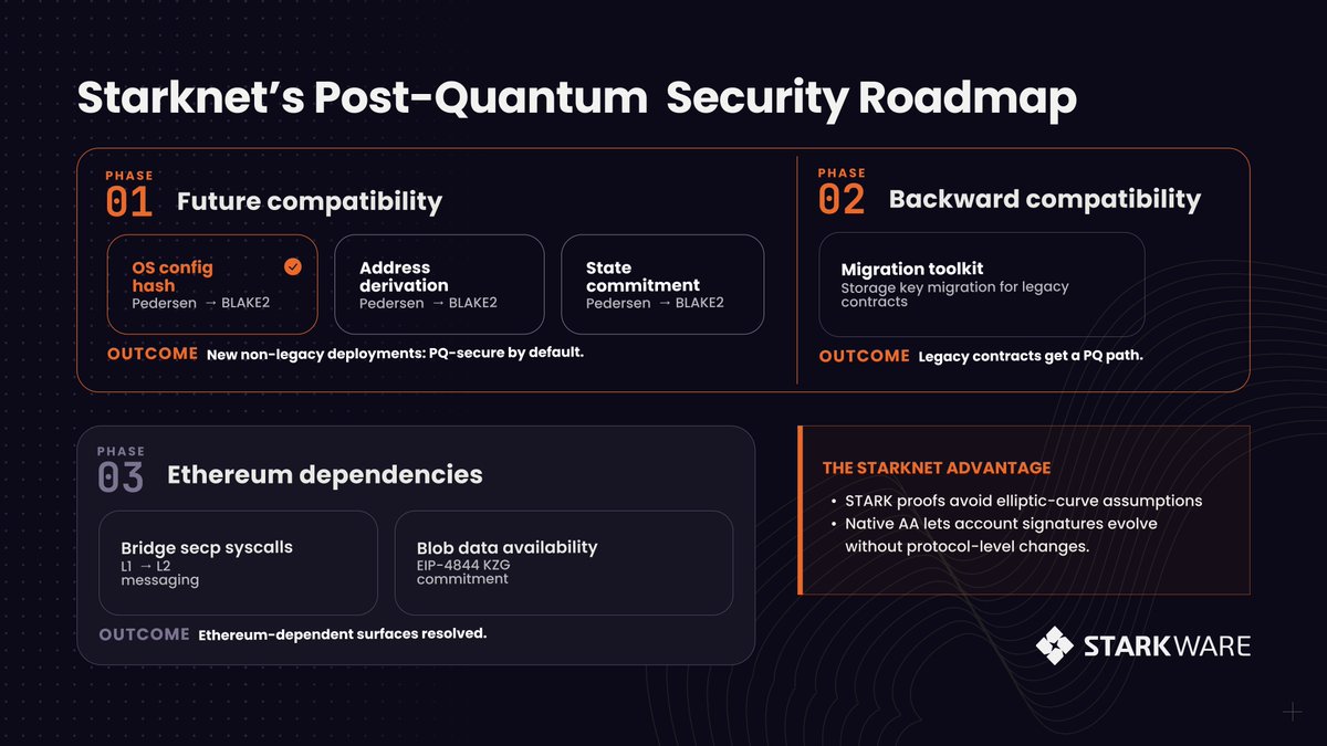StarkWareLtd's tweet photo. 1/ Starknet is a bet on post-quantum security.

Today, we’re publishing the roadmap to make that bet real.

The goal? An end-to-end post-quantum secure Starknet before Q-day 🧵 https://t.co/92JGLuCk4K