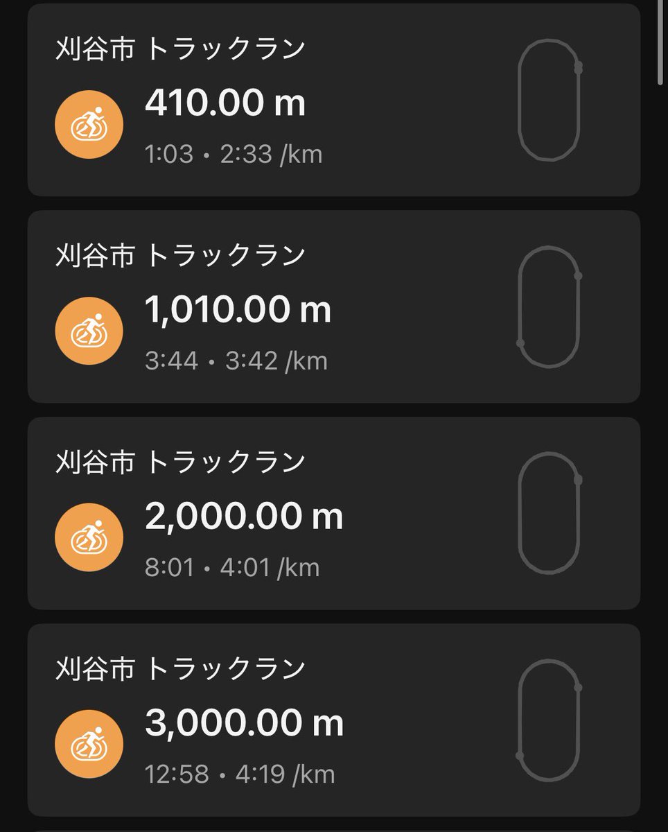hiro85_yama's tweet photo. AM
LT1｜トレッドミル12分×3(r2分)

①〜③：4'10〜4'08/km

PM
ランコレ刈谷練ペーサー
・3000m(13'00)→12'58(4'18-20-19)
・2000m(8'00)→8'01(4'00-01)
・1000m(3'45)→3'44
・400m(フリー)→62.9(33-29)

2年ぶりのペーサー🏃‍♂️‍➡️
役割もしっかり果たせたし400mもよく走れたし今日は満足😊 https://t.co/NLQEl4eTBk