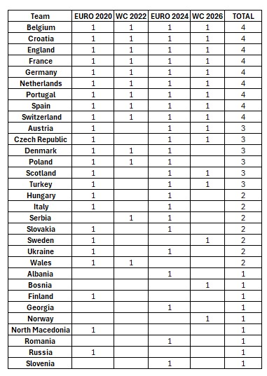 TheTartanScarf's tweet photo. 🏴󠁧󠁢󠁳󠁣󠁴󠁿 Pulled together the qualification records of all UEFA countries over the past four tournament cycles. 

9 Countries have a 100% record

6 countries have 75% (including 🏴󠁧󠁢󠁳󠁣󠁴󠁿)

7 have 50%

9 have 25%

24 have no qualifications https://t.co/5gfbAoVa4z