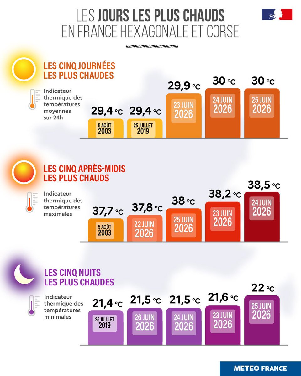 Meteovilles's tweet photo. 🌡️ Cette infographie de @meteofrance montre à quel point la #canicule récente fut historique. Le podium des trois journées les plus chaudes en France est désormais occupé par les 23, 24 et 25 juin 2026 ! https://t.co/HRGR2VV9dT