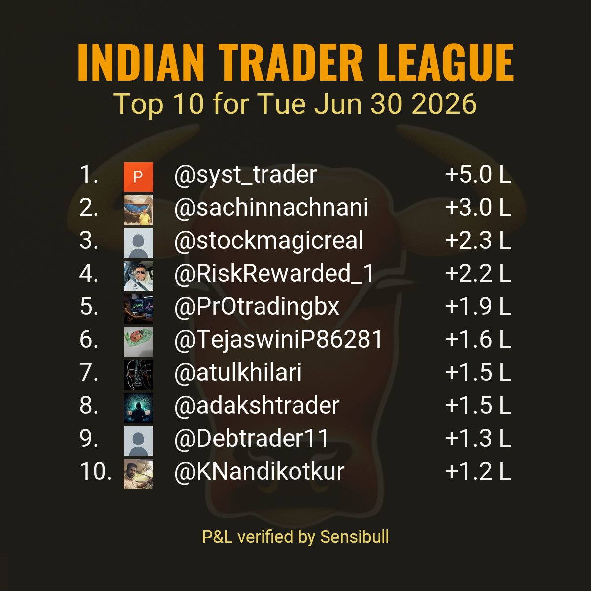 indtraderleague's tweet photo. Top 10 verified P&amp;Ls reported by stock market participants for trade date Tue Jun 30 2026.
#ITLTop10

Criteria:
verified P&amp;L posted today.
Only realized P&amp;L is considered. https://t.co/H103LKpsdL