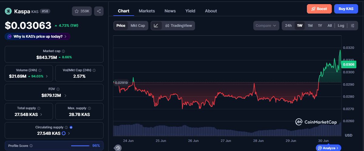MoonKing___'s tweet photo. Today is the day 🔥

The Toccata hard fork will go live on the $KAS network

The moment we've been waiting for months has finally gotten here and it seems like the market has already started moving for it 👀

Up 8% in the past 24h on the eve of the upgrade https://t.co/EKbzUKCVhy