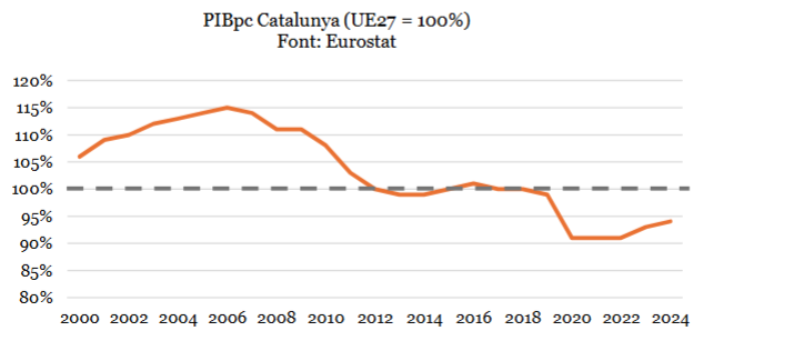 EvaGarc14446704's tweet photo. Que no faci números de triller.
Evolució del PIB per càpita a Catalunya des del 2000: Aquell any era un 6% més alt que la mitjana europea. Ara està un 6% per sota. 
Els catalans sóm bastant més pobres que fa 26 anys. I no parlem ja dels serveis públics, tots funcionen pitjor. https://t.co/1z1u681aNz