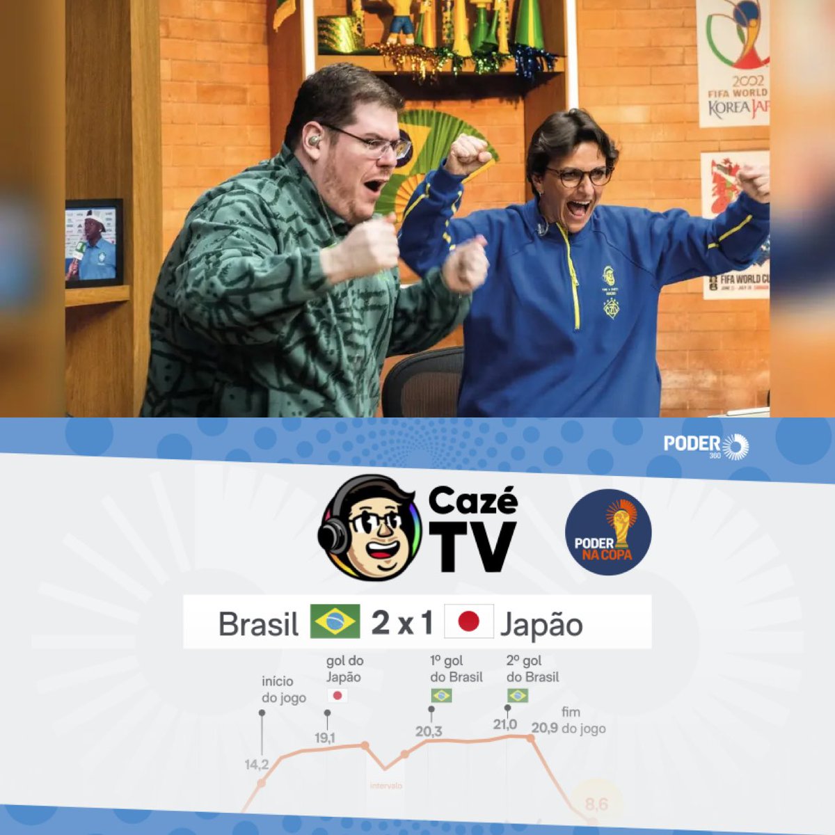 golsdobrasil1's tweet photo. 🚨 MAIS UM RECORDE PARA A CAZÉ TV!

CazéTV bate recorde no YouTube com 21 milhões simultâneos em Brasil x Japão.

Canal registra a maior audiência simultânea da história da plataforma durante Brasil x Japão e alcança o quarto recorde consecutivo na Copa do Mundo de 2026.

Via: CNN 
📸 Divulgação | Poder 360