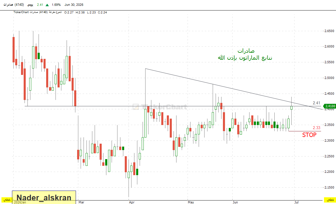 nader_418's tweet photo. #صادرات نتابع رؤية نادر مع تقيدنا بالوقف والله اعلم https://t.co/di0ophob8f