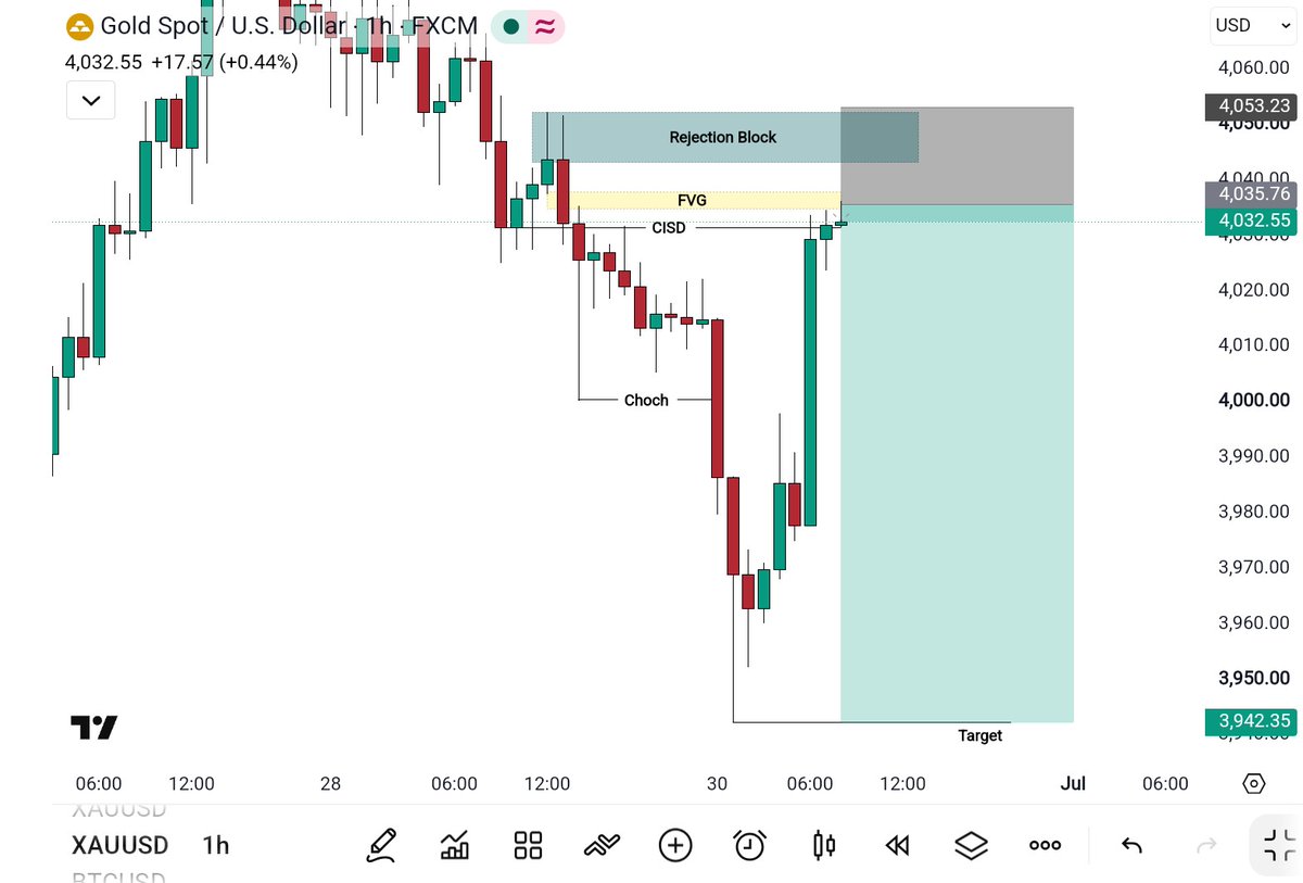 BashaFXTrader's tweet photo. #XAUUSD SELL Signal 📉

Entry: 4032 – 4035

Stop Loss: 4053

Targets: 4000 • 3970 • 3942

Trade Smart &amp; Manage Risk‼️ https://t.co/q5VRcy1FRi