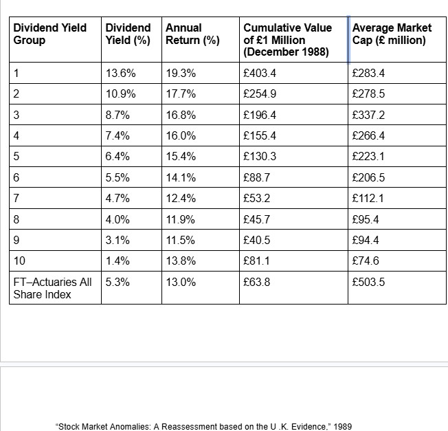 bilbelcapital's tweet photo. 33 year study on dividends.

Professor Levis looked at 4,413 companies in the UK over 33 years (from 1955 to 1988)

Here's what he found:

£1 million invested in stocks that paid:
-Very little dividends grew to £81.1 million
-Moderate dividends grew to £130 million
-The highest dividends grew to £403.4 million
