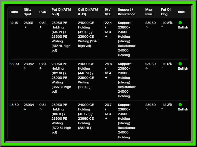 Manojpobox's tweet photo. Nifty Option Chain LIVE
🟢 Bullish
Time: 13:30 | Spot: 23933.55
Support: 23900 (Holding)
Resistance: 24000 (Weak)

PCR: 0.84 | VIX: 13.4 | IV%ile: 94
Max Pain: 23950 | Fut OI Chg: +12.3%

#NiftyOptions #PCR #OpenInterest #NiftyLive https://t.co/jMSIVVWx7U