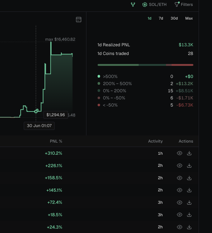 pr6spr's tweet photo. Are memecoins back?

I just made $13,300 in three hours https://t.co/ewsiZmcAtI