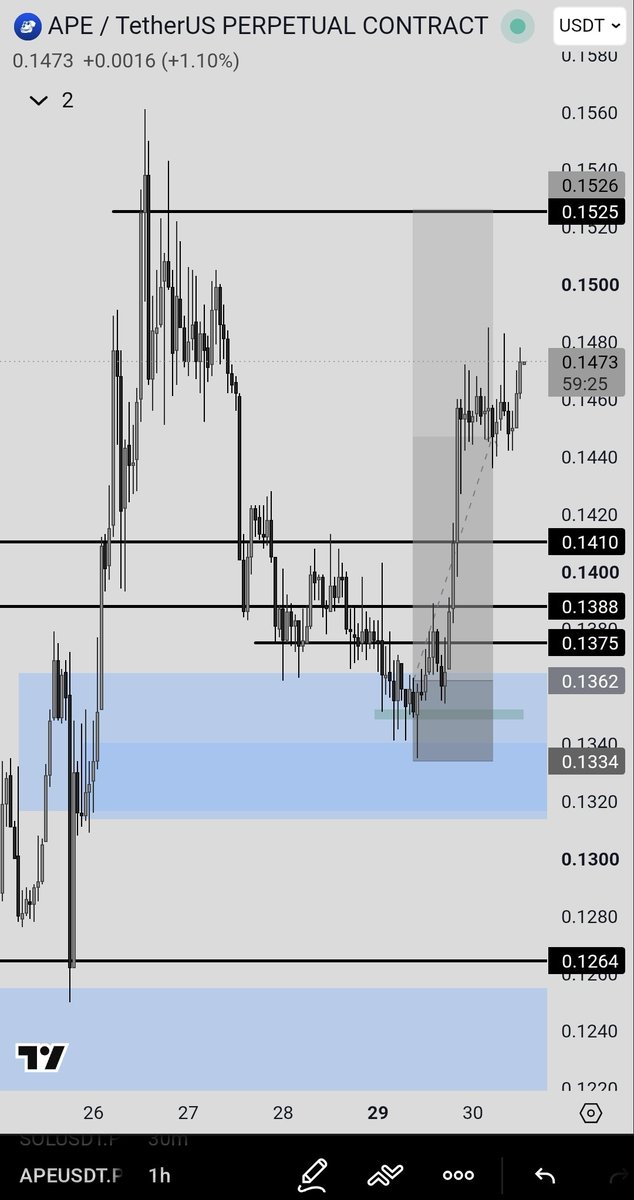 JustATraderX's tweet photo. Hello again.....do you guys book profits? or still waiting for the planned target?

How's your day going...

#DYOR #APE #BTC #USDT #Crypto2026 https://t.co/s2E97Q6T40