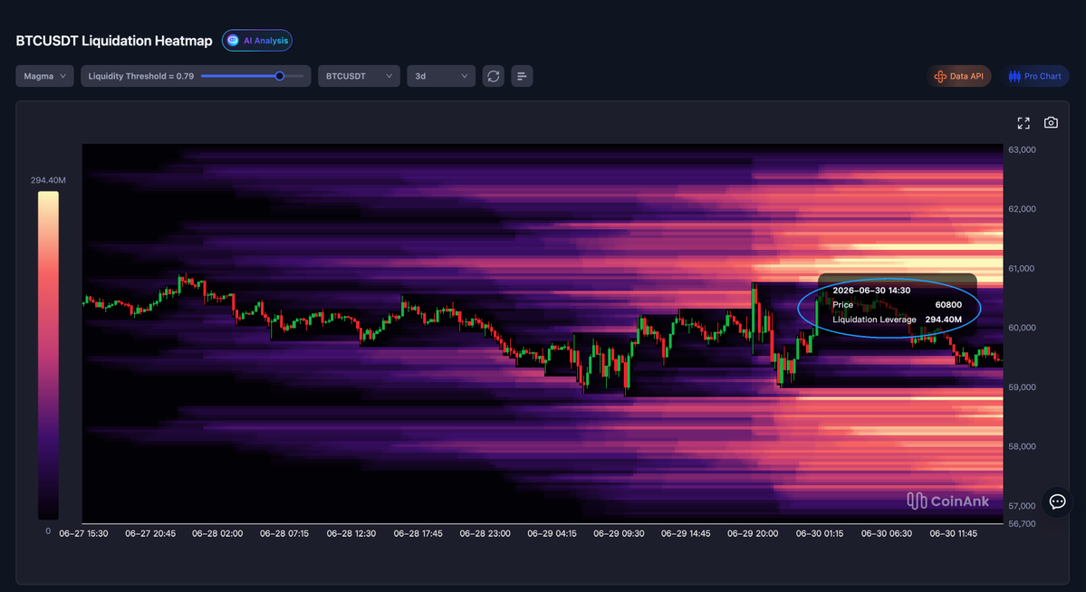CoinAnk's tweet photo. CoinAnk $BTC Liquidation Heatmap

BTC has currently retreated to around $59,450, while the liquidation intensity is significantly high in the $61,000 area.

The 3-day heatmap shows a persistent high-intensity liquidation cluster in the $60,500 – $61,500 range, indicating a large accumulation of long stop-losses and short liquidations.

If the price retests this area, it could trigger a chain reaction of liquidations, amplifying volatility.

👉 Live Liquidation Heatmap: https://t.co/vzhO3h9jyP
