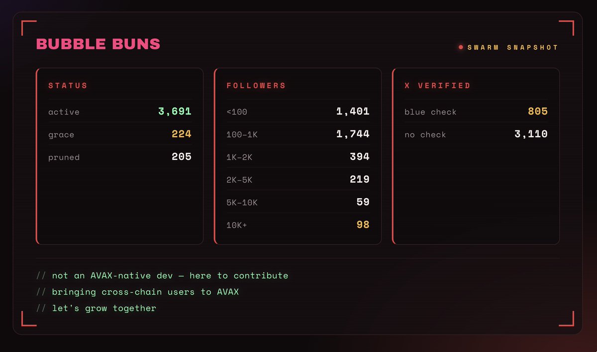 bricexeth's tweet photo. Gm everyone ☀️

Have you seen this great red bunny on @avax yet? 

2 days ago, almost nobody knew who @BubbleBunsHQ  was.

Now the AVAX timeline is talking.

Here’s the swarm, straight from the DB:

•⁠  ⁠active ➡️ live + verified
•⁠  ⁠grace ➡️deleted? 48h to return
•⁠  ⁠pruned ➡️ghosted, auto-removed

805 X-verified entries ✅
Self-cleaning. Organic. Real.

A lot of AVAX community members seem to have missed the entry over the weekend.

Maybe we should give them one more chance to join?
Ah, IDK… 👀
