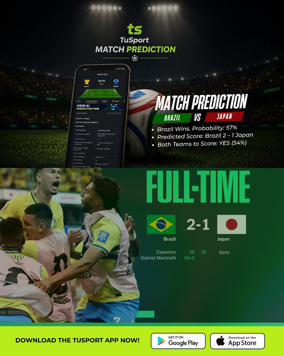 TuSportOfficial's tweet photo. Brazil 2-1 Japan: How many goals did you predict? 👀 TuSport AI called the direction of the game before kickoff, and Brazil didn't disappoint.

The smartest players don't chase results. They prepare for them.

Know the game before it begins. Download TuSport now on Google Play & App Store. Visit: https://t.co/QKQfGhf5hU or use link on our bio. 

#TuSport #WorldCup2026 #AIPredictions