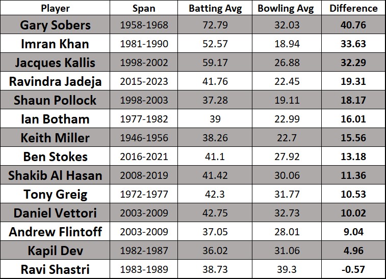 talksports45's tweet photo. Players who managed to average >= 35 in a stretch of 50 consecutive test matches and 2 wickets per match. The span here mentions the time period of these games. Sobers, Imran and Kallis ain't surprising at all. 

What I hope is the day, Ravindra Jadeja decides to retire from red ball cricket, Indian cricket and fans respect him the way, England has done for Ben Stokes.