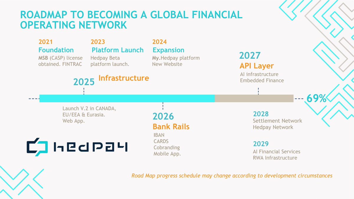 MyHEdpAY's tweet photo. #Hedpay #Roadmap to #Global #Financial Operating #Network #Platform Join Us Now https:/my.hedpay.com https://t.co/mHCpS3tVTE